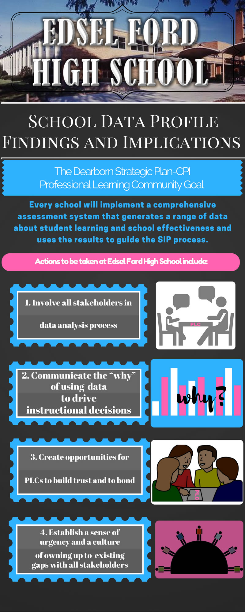 Data Profile Edsel Ford High School