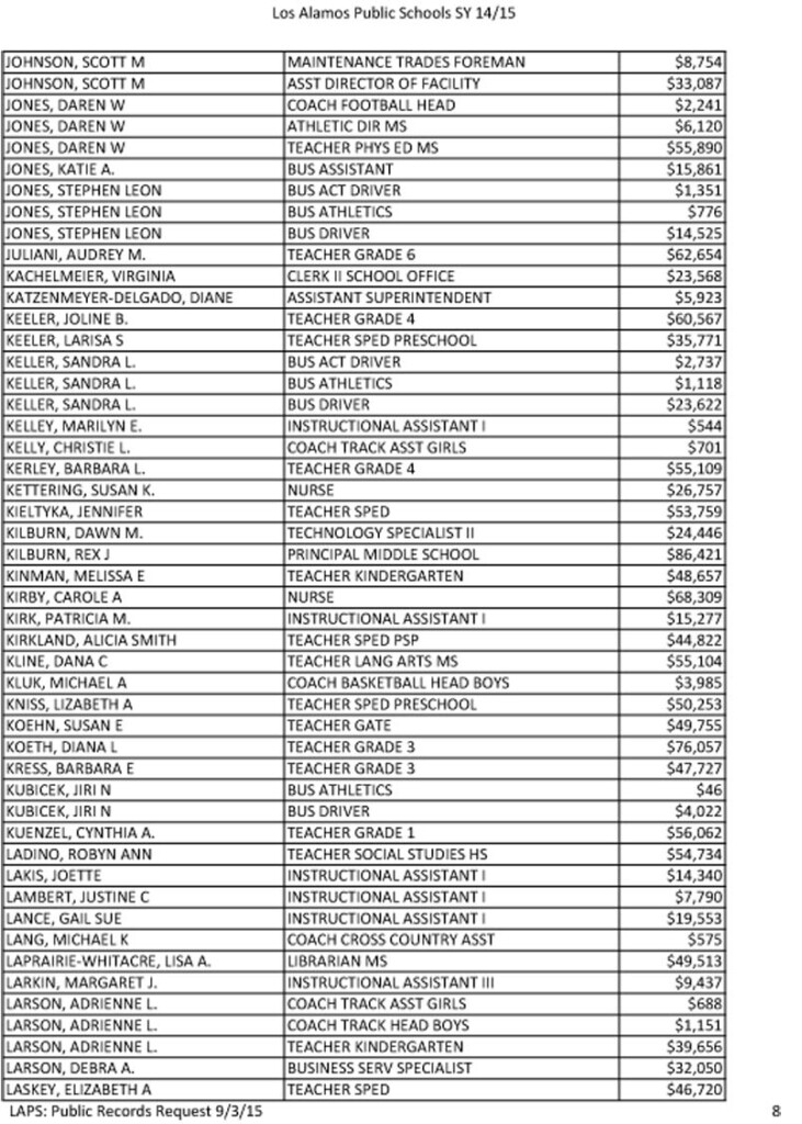 Laps Salary Disparities Reflect Stipend Impact In Los Alamos Public 