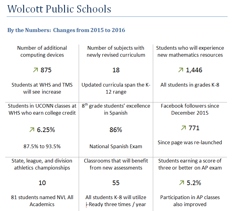 Wolcott Public Schools